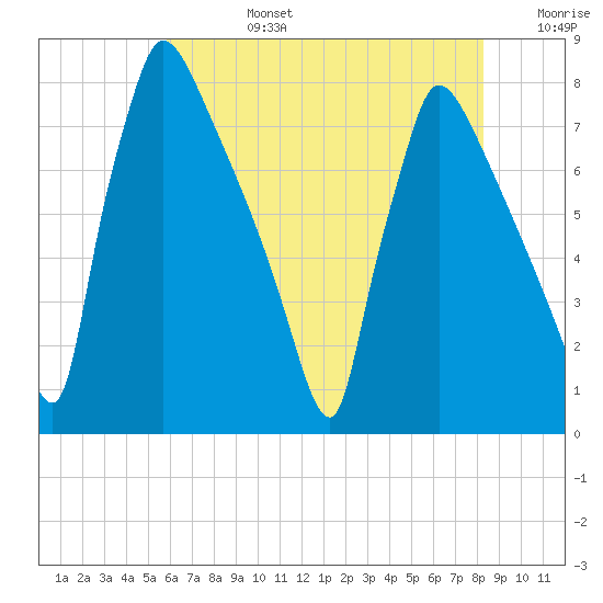 Fieldsboro tide chart for Tuesday, July 27, 2021