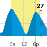 Fieldsboro tide chart for Tuesday, July 27, 2021