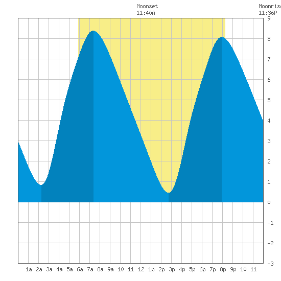 Fieldsboro tide chart for Thursday, July 29, 2021
