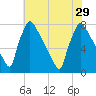 Fieldsboro tide chart for Thursday, July 29, 2021