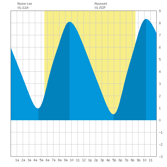 Fieldsboro tide chart for Friday, July 2, 2021