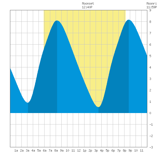 Fieldsboro tide chart for Friday, July 30, 2021