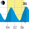 Fieldsboro tide chart for Saturday, July 31, 2021