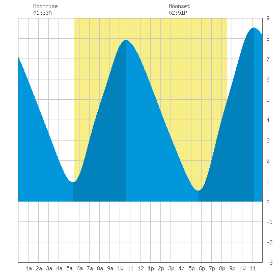 Fieldsboro tide chart for Saturday, July 3, 2021