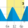 Fieldsboro tide chart for Saturday, July 3, 2021