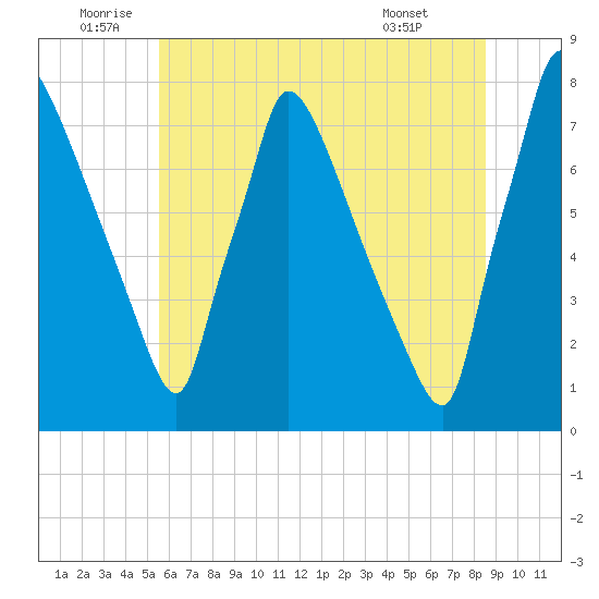 Fieldsboro tide chart for Sunday, July 4, 2021