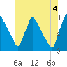 Fieldsboro tide chart for Sunday, July 4, 2021