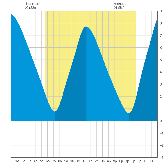 Fieldsboro tide chart for Monday, July 5, 2021