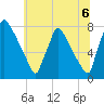 Fieldsboro tide chart for Tuesday, July 6, 2021