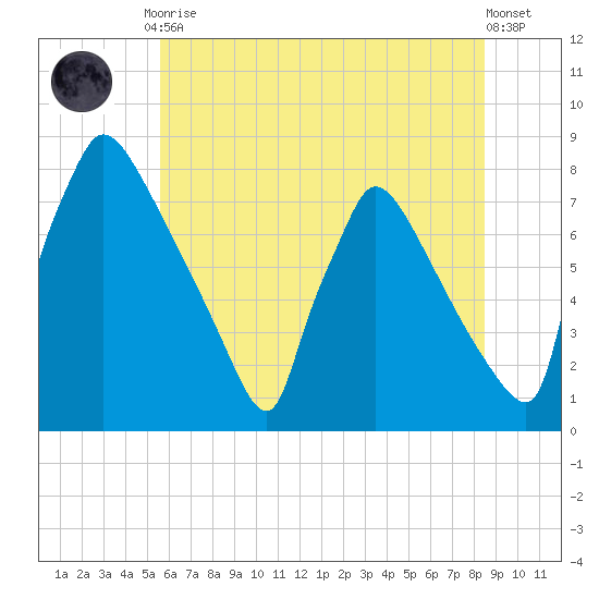 Fieldsboro tide chart for Friday, July 9, 2021