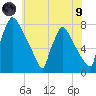 Fieldsboro tide chart for Friday, July 9, 2021