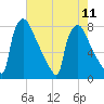 Fieldsboro tide chart for Wednesday, August 11, 2021