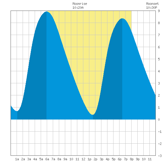 Fieldsboro tide chart for Thursday, August 12, 2021
