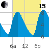Fieldsboro tide chart for Sunday, August 15, 2021