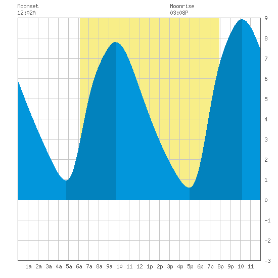 Fieldsboro tide chart for Monday, August 16, 2021