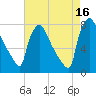 Fieldsboro tide chart for Monday, August 16, 2021