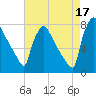 Fieldsboro tide chart for Tuesday, August 17, 2021