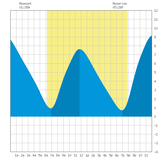 Fieldsboro tide chart for Wednesday, August 18, 2021