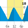 Fieldsboro tide chart for Wednesday, August 18, 2021