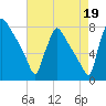 Fieldsboro tide chart for Thursday, August 19, 2021