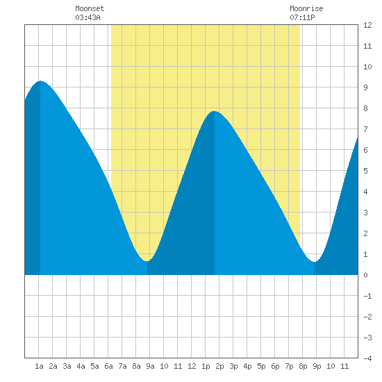 Fieldsboro tide chart for Friday, August 20, 2021