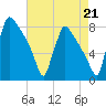 Fieldsboro tide chart for Saturday, August 21, 2021