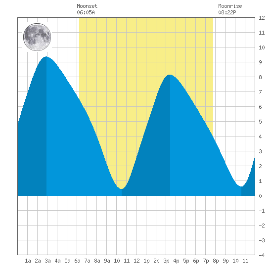 Fieldsboro tide chart for Sunday, August 22, 2021