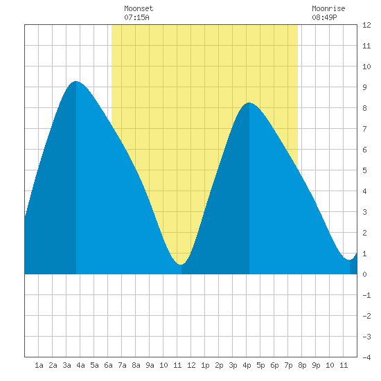 Fieldsboro tide chart for Monday, August 23, 2021