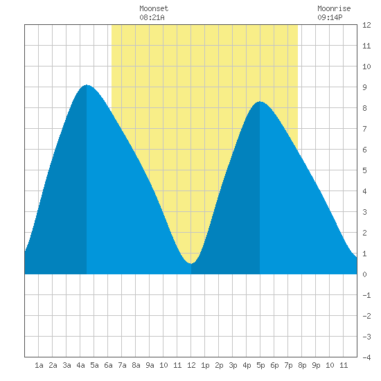 Fieldsboro tide chart for Tuesday, August 24, 2021