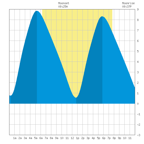Fieldsboro tide chart for Wednesday, August 25, 2021