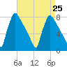 Fieldsboro tide chart for Wednesday, August 25, 2021
