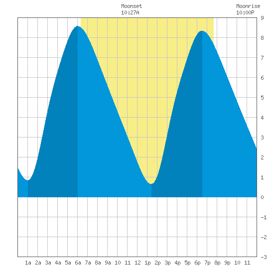 Fieldsboro tide chart for Thursday, August 26, 2021