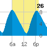 Fieldsboro tide chart for Thursday, August 26, 2021