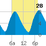Fieldsboro tide chart for Saturday, August 28, 2021