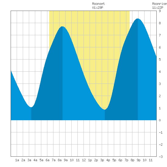 Fieldsboro tide chart for Sunday, August 29, 2021