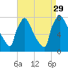 Fieldsboro tide chart for Sunday, August 29, 2021