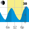 Fieldsboro tide chart for Monday, August 30, 2021
