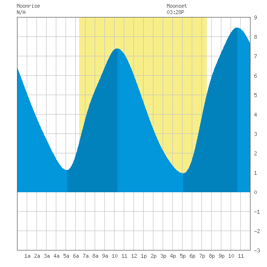 Fieldsboro tide chart for Tuesday, August 31, 2021