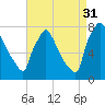 Fieldsboro tide chart for Tuesday, August 31, 2021