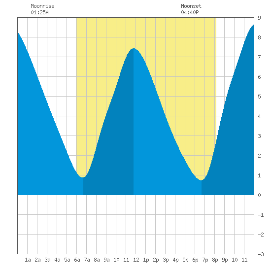 Fieldsboro tide chart for Tuesday, August 3, 2021
