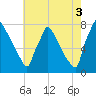 Fieldsboro tide chart for Tuesday, August 3, 2021