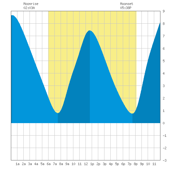 Fieldsboro tide chart for Wednesday, August 4, 2021