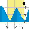 Fieldsboro tide chart for Thursday, August 5, 2021