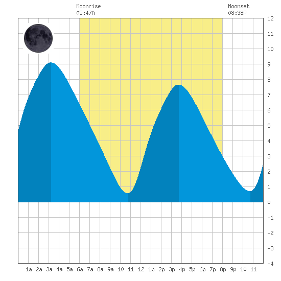 Fieldsboro tide chart for Sunday, August 8, 2021