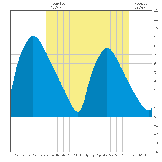 Fieldsboro tide chart for Monday, August 9, 2021