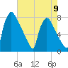 Fieldsboro tide chart for Monday, August 9, 2021
