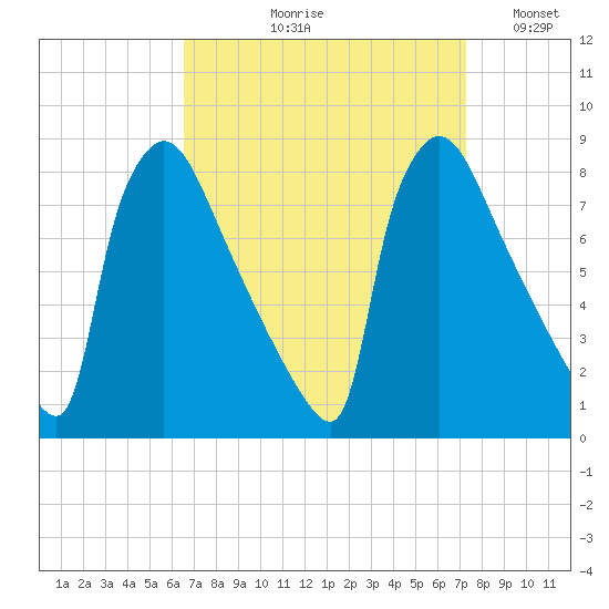 Fieldsboro tide chart for Friday, September 10, 2021
