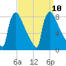 Fieldsboro tide chart for Friday, September 10, 2021