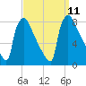 Fieldsboro tide chart for Saturday, September 11, 2021
