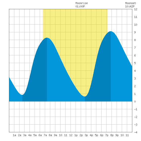 Fieldsboro tide chart for Sunday, September 12, 2021